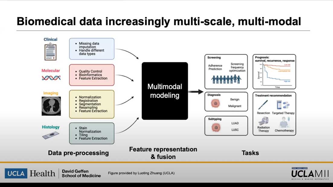 Screenshot reading, Biomedical data increasingly multi-scale, multi-modal.