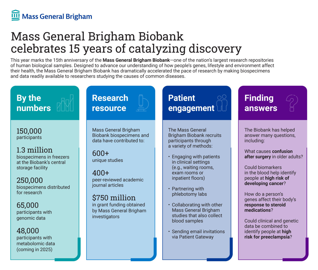 Infographic of Biobank statistics: 150,000 participants, 250,000 samples and genomic data; nearly 600 unique studies, and 400 peer-reviewed articles. 