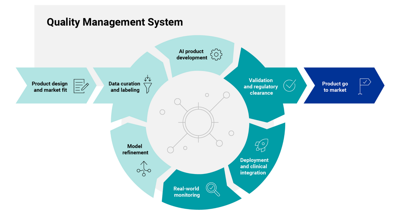 quality management system graphic